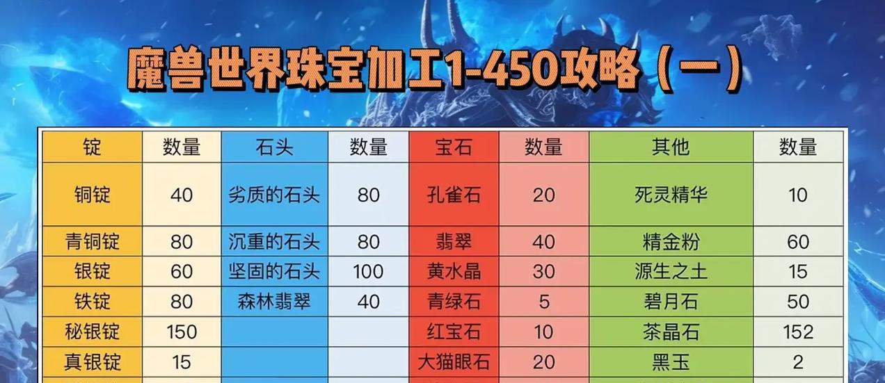 获取魔兽世界饰品的途径有哪些？